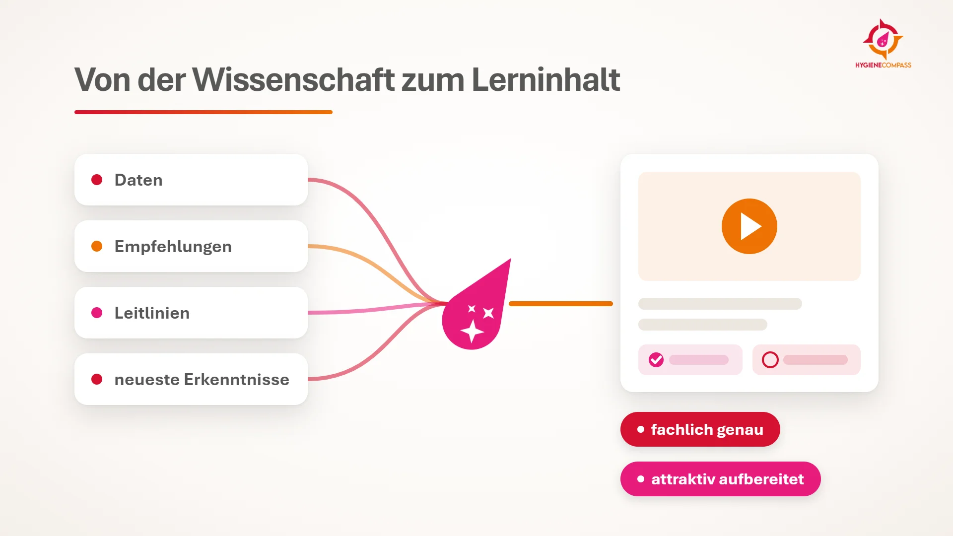 Erklärfilm von HYGIENE COMPASS: Studien, Leitlinien und Empfehlungen werden zu anschaulichen Lerninhalten