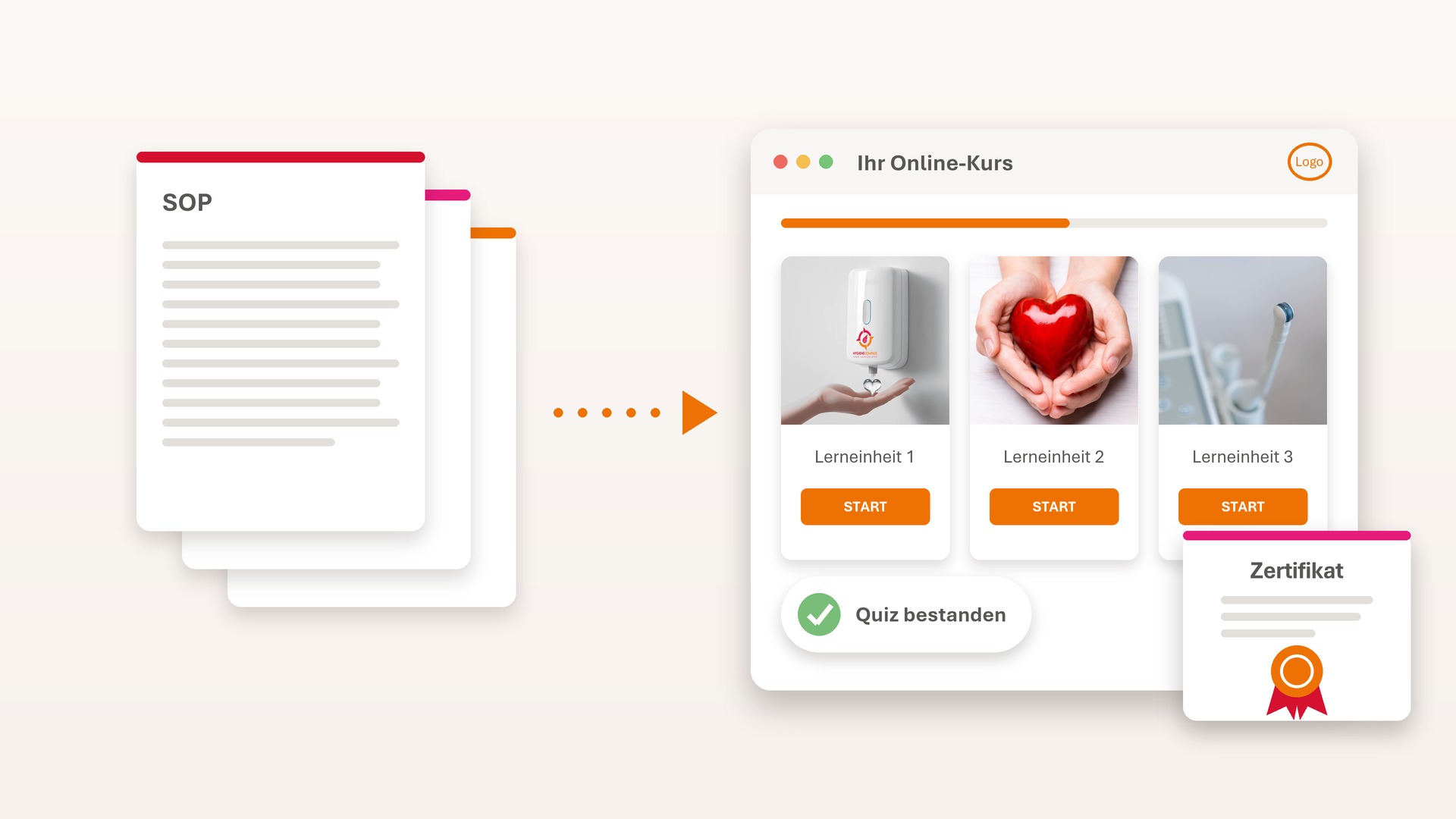 Schema: aus SOP, Hygieneplan und Schulungsfolien entsteht ein Online-Kurs mit Lerneinheiten, Quiz und Zertifikat im eigenen Design